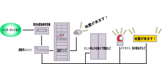 緊急地震速報設置工事